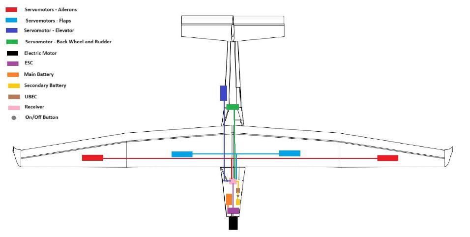 Electronic Layout Synoptic