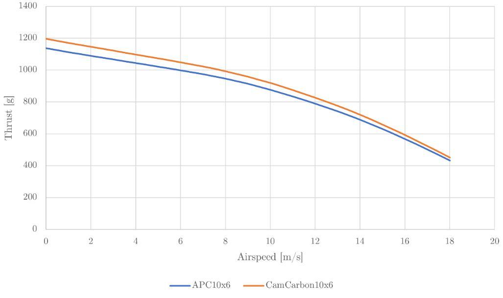 Propeller Thrust Curves