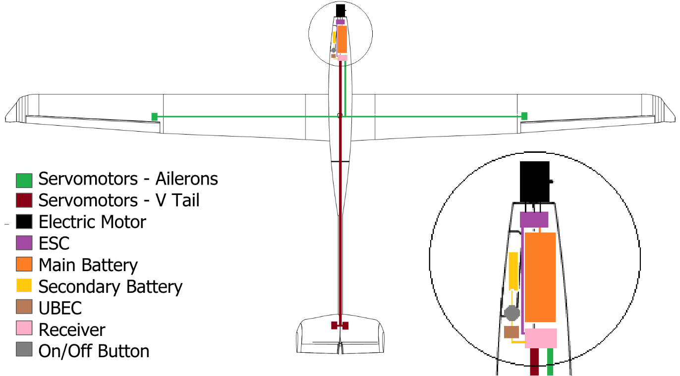 Electronics Layout