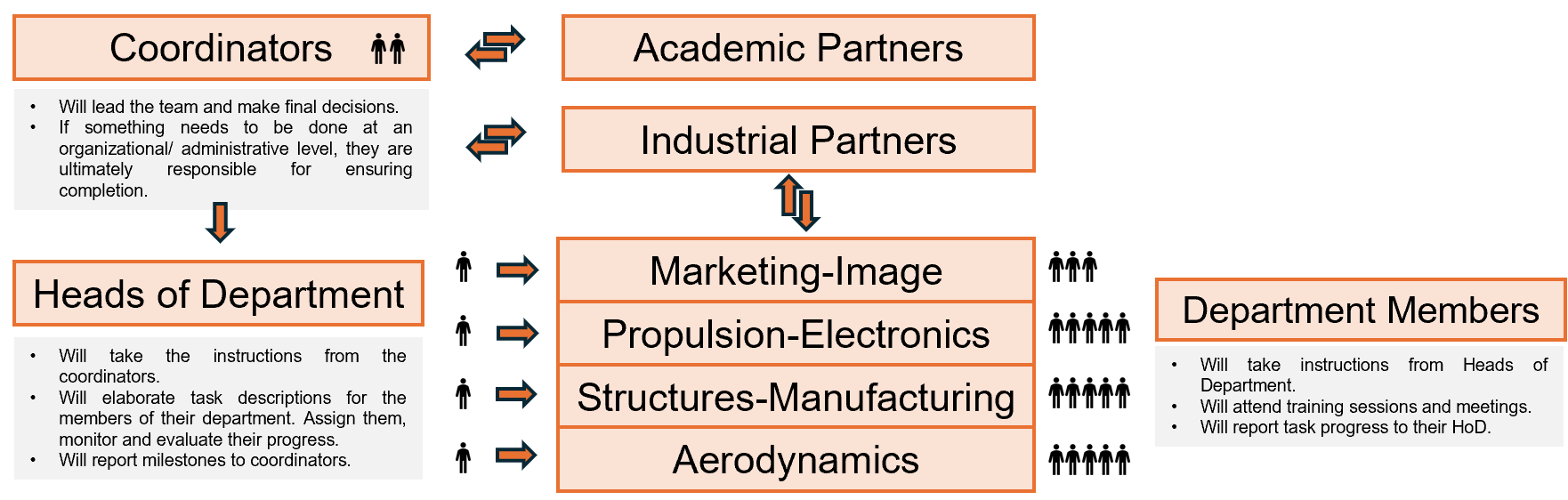 ECLift 2025 Org Chart