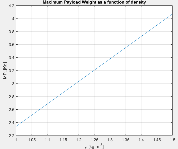 Payload vs Density