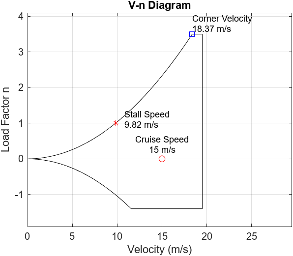 V-n Diagram