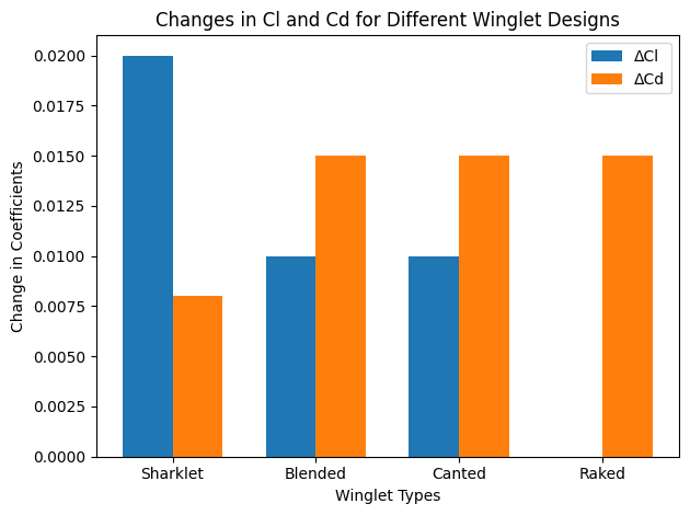 Winglet CFD Comparison