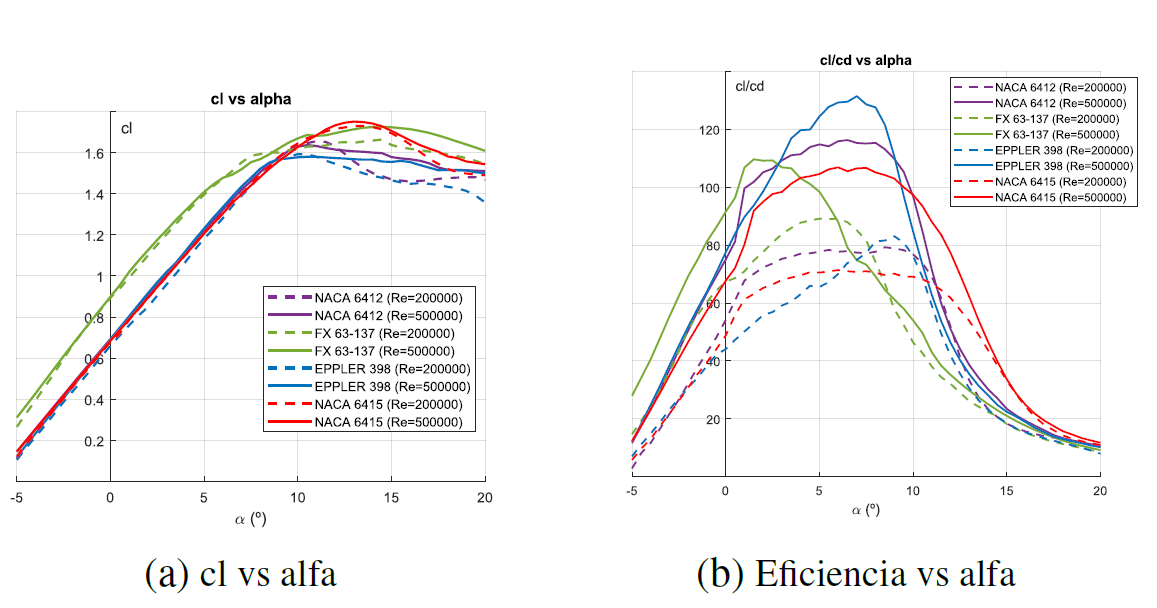 XFLR5 Airfoil Polars