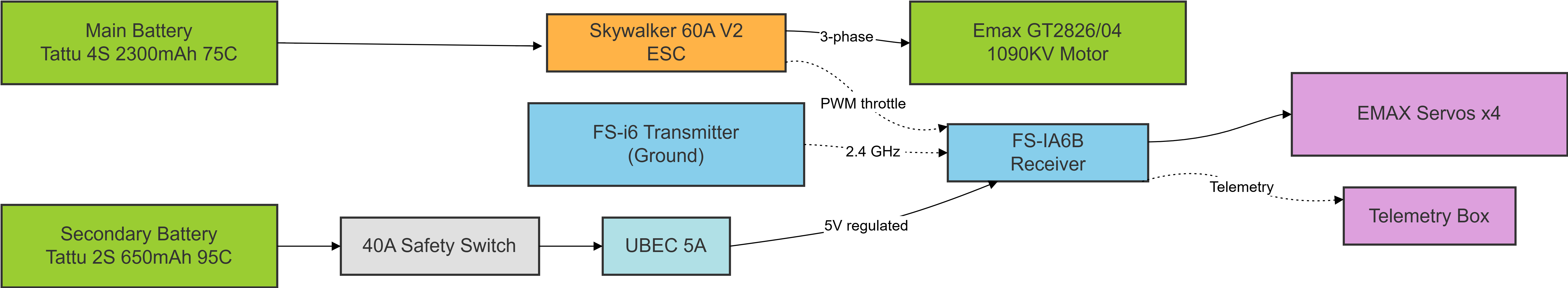 Avionics Power Architecture Diagram