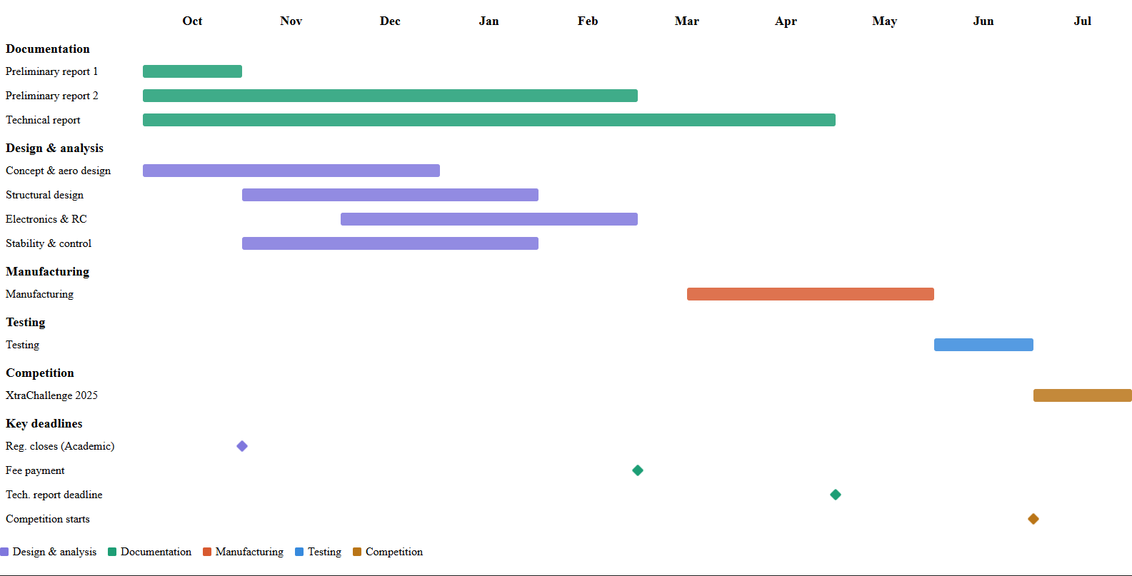 Project Gantt Chart