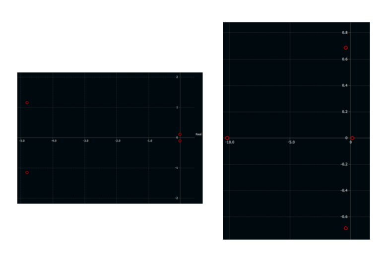 Dynamic Stability Root Locus