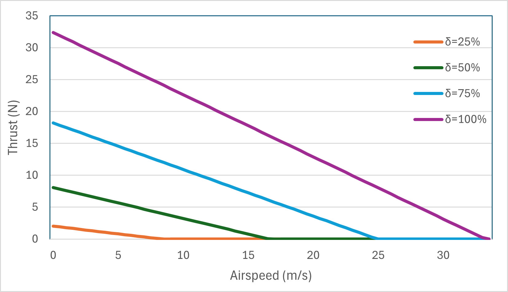 Thrust vs Airspeed Curves